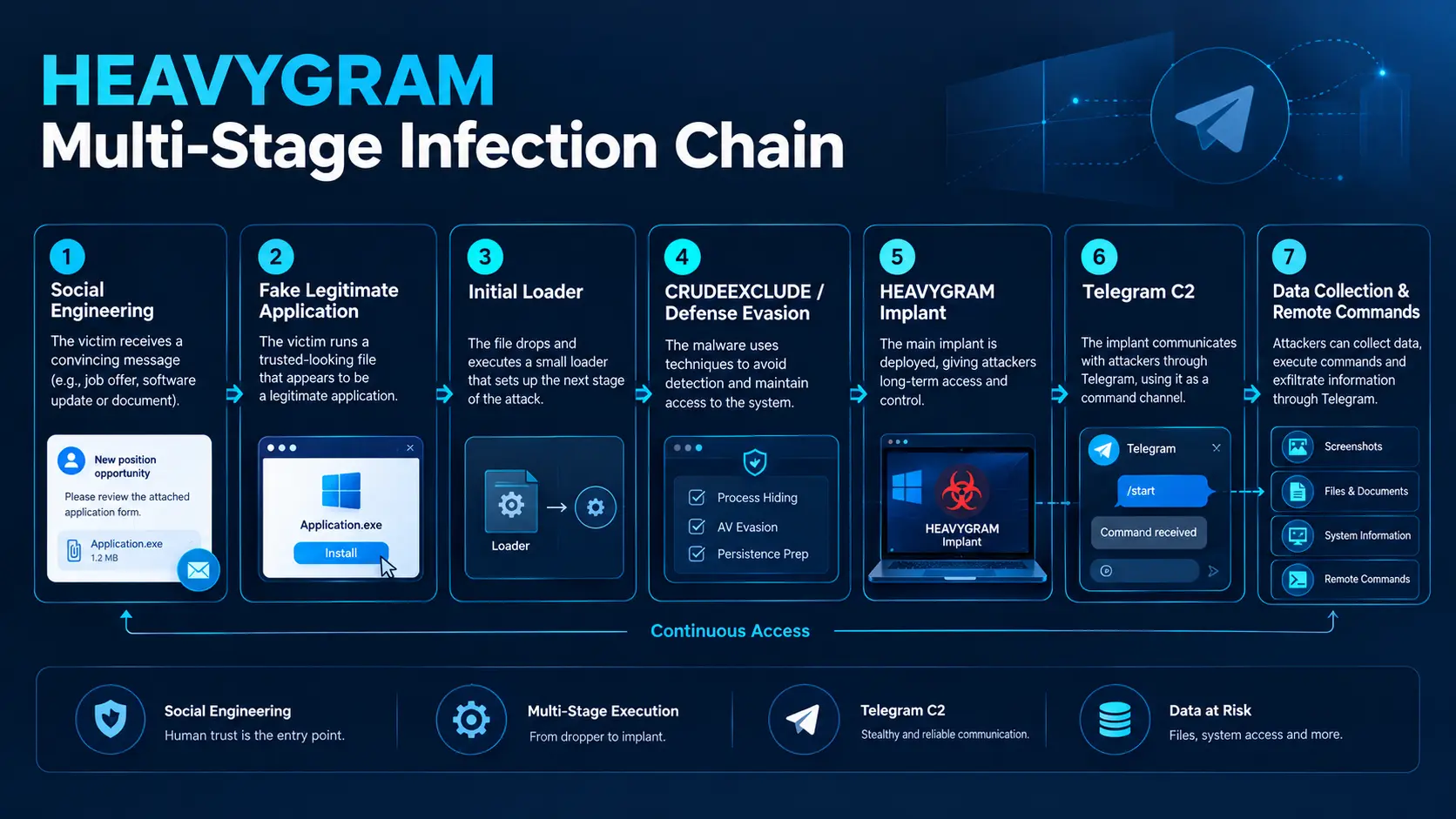 heavygram-infection-chain