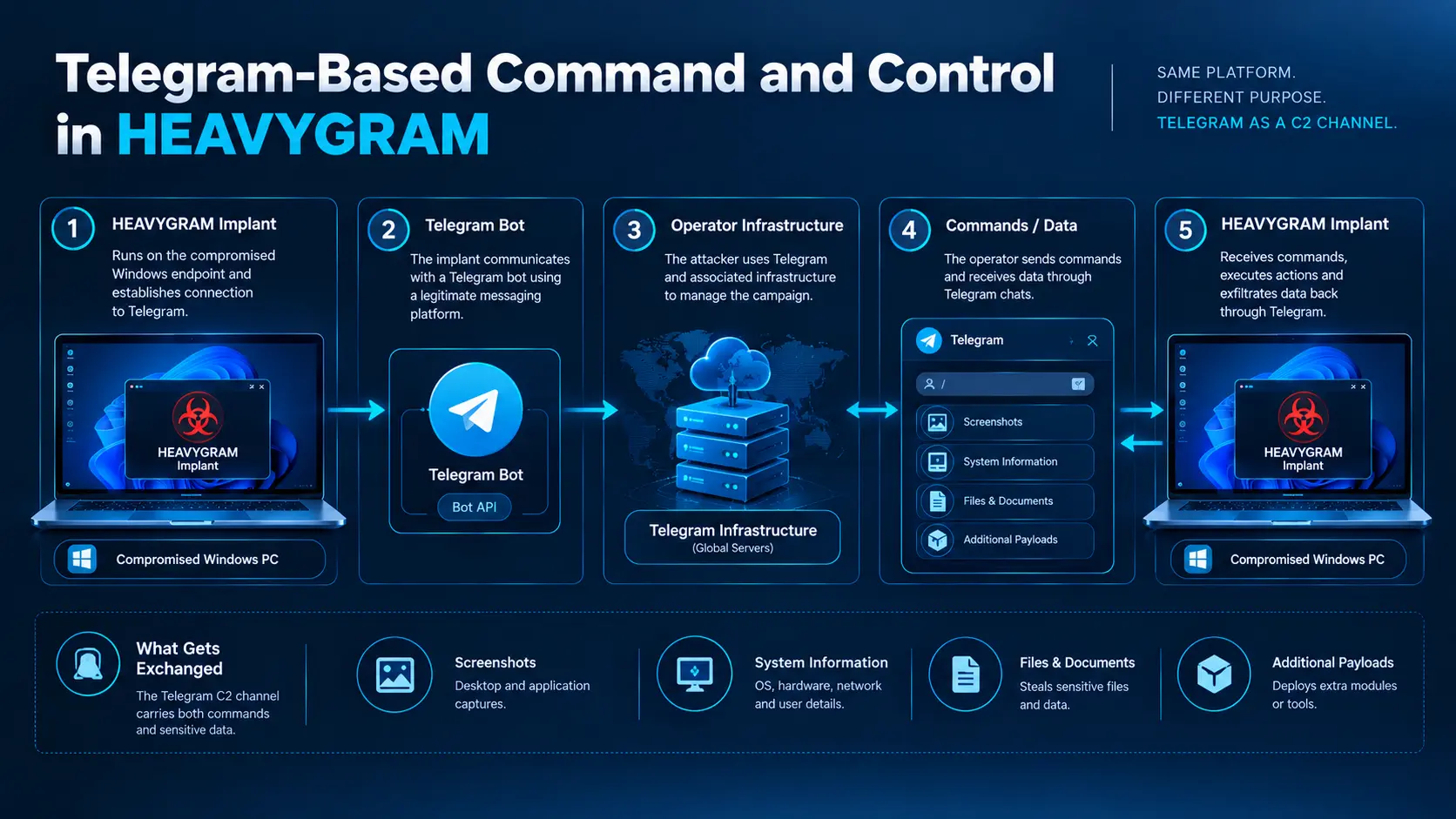 telegram