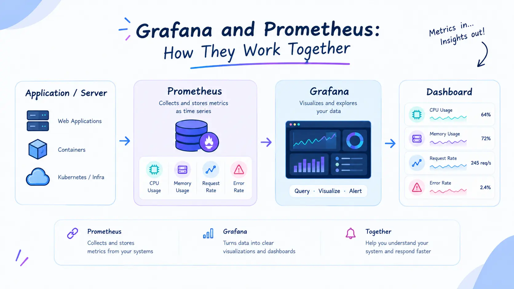 grafana&prometheus