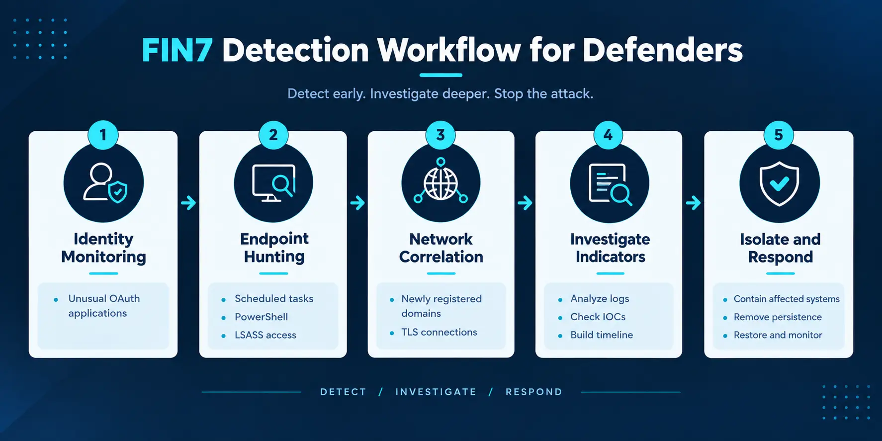 fin7-detection