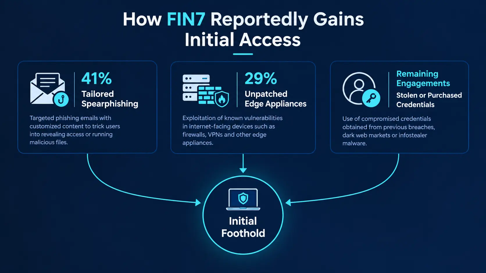 fin7-initial-access