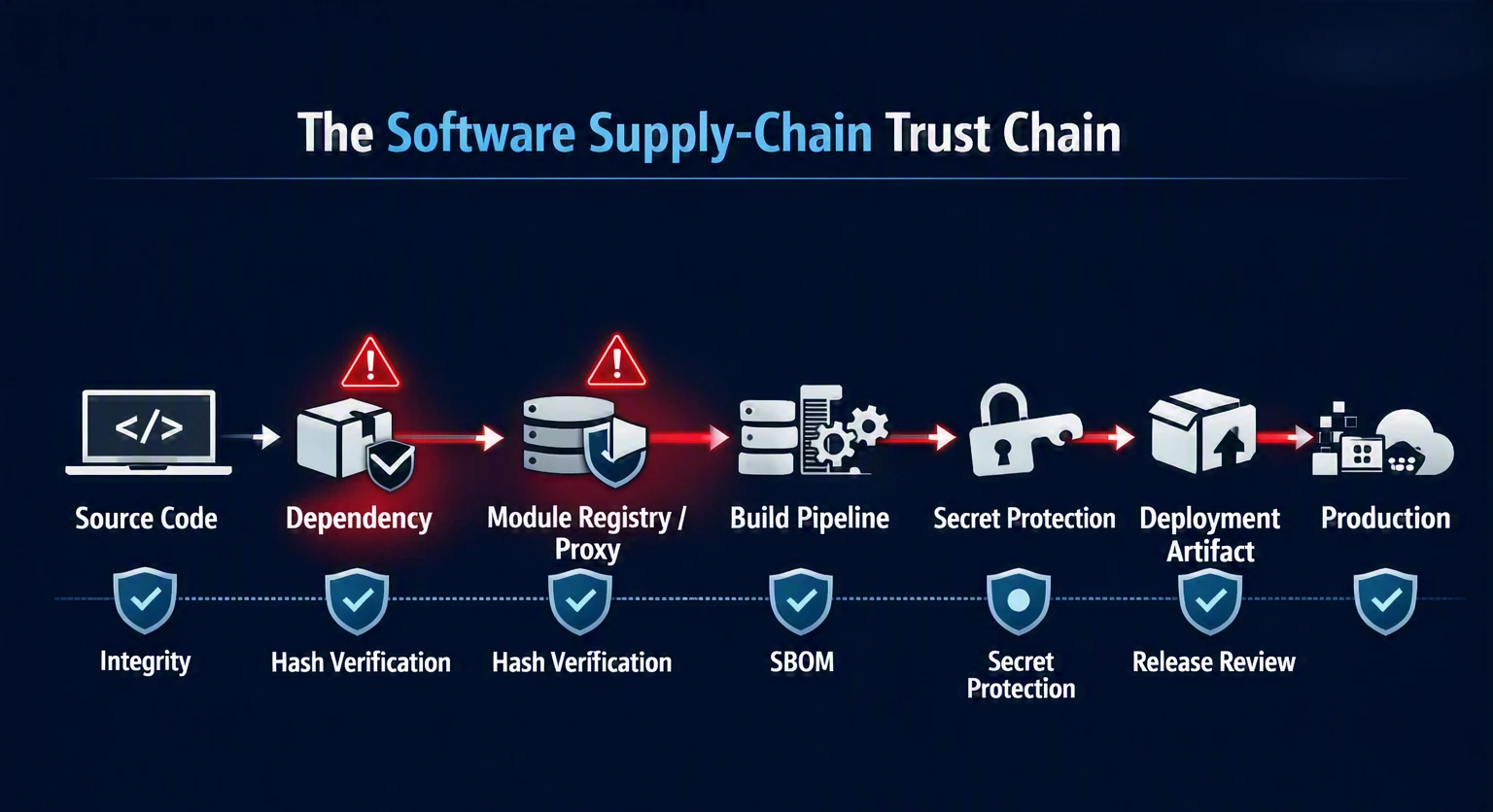 trust-chain