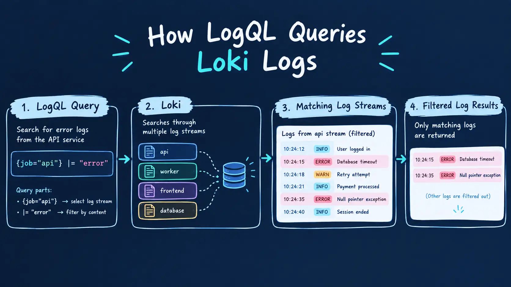 logQl-queries