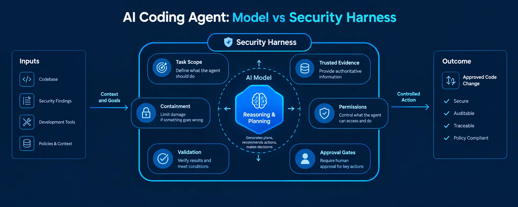 security-harness