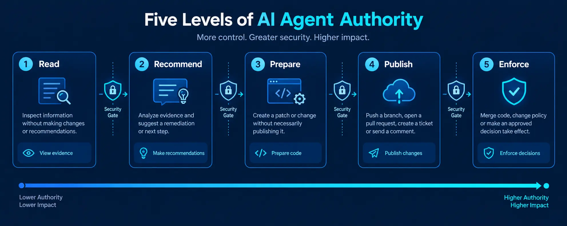 ai-agent-authority
