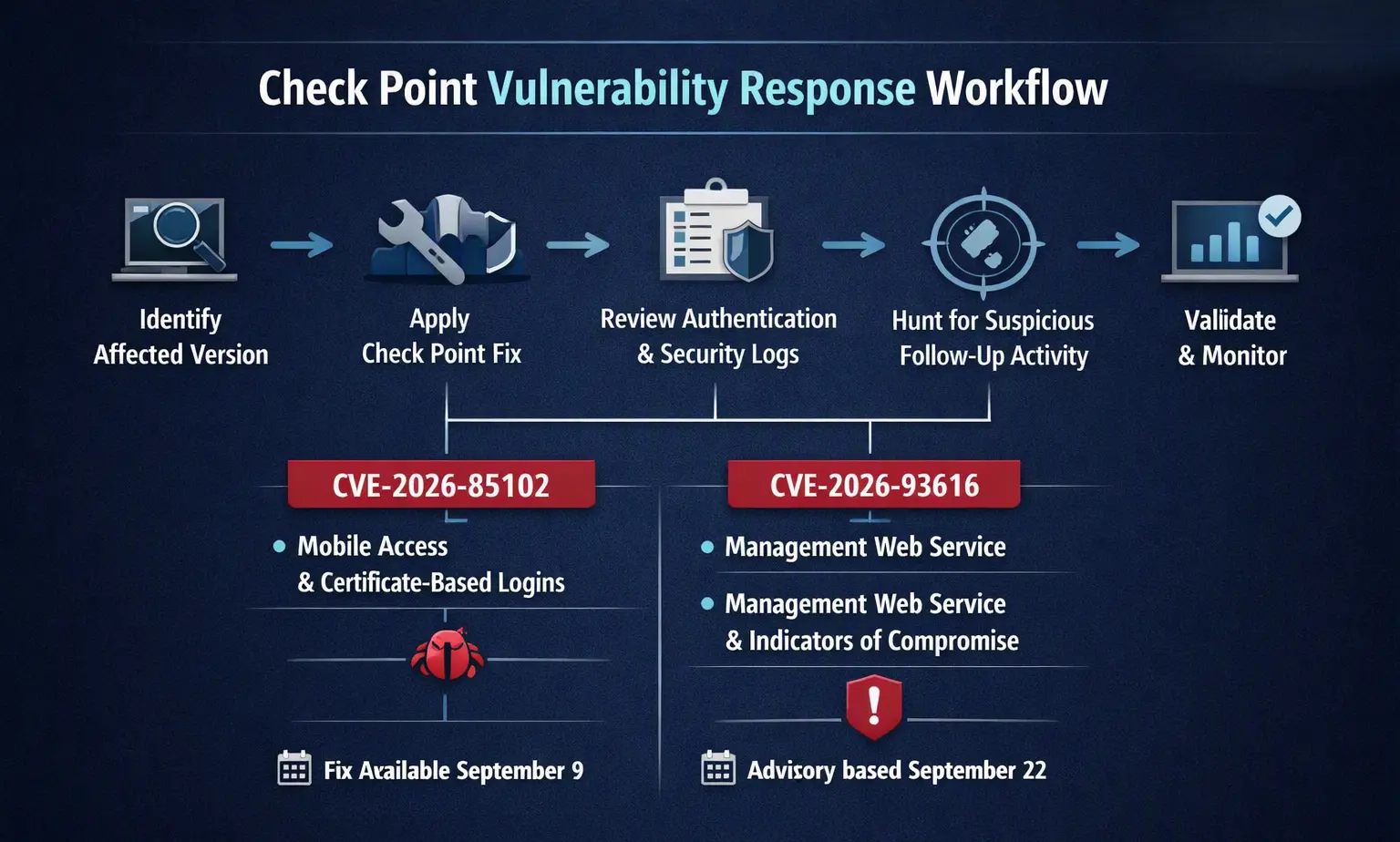 checkpoint-response-workflow