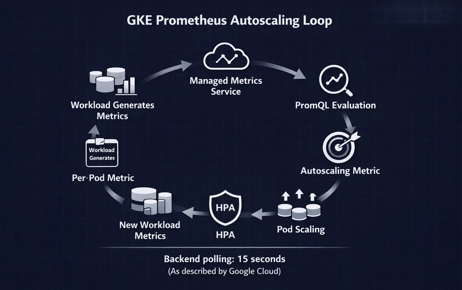autoclaing-loop
