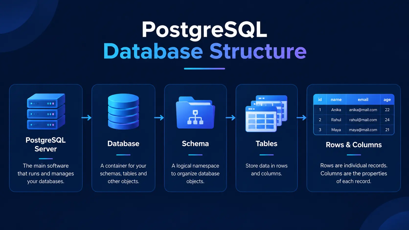postgreSQL-structure
