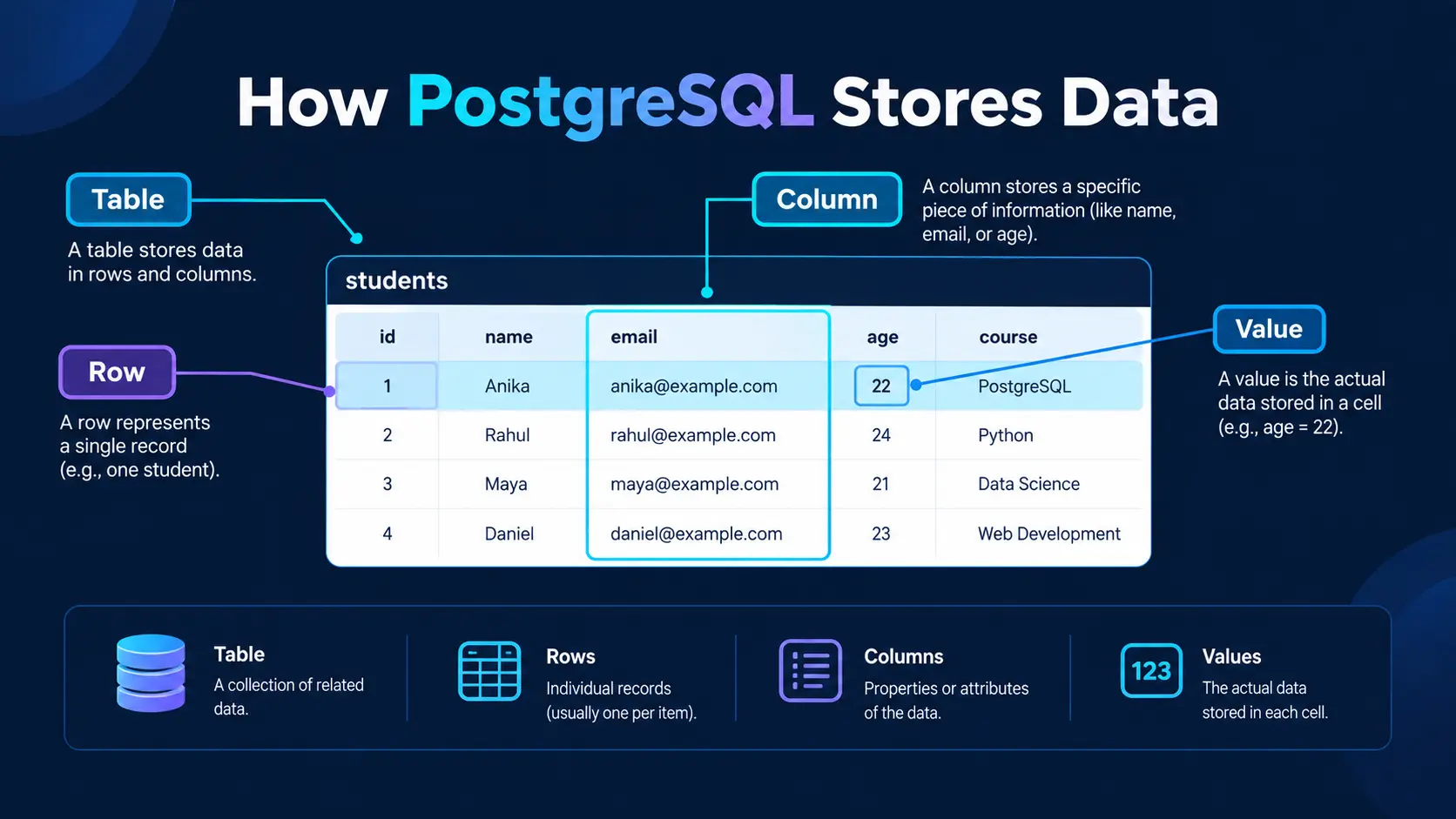 postgreSQLstoresdata