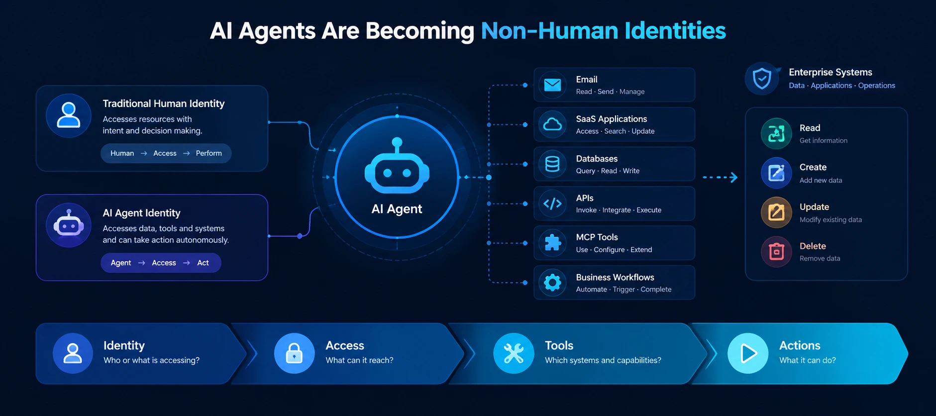 non-human-identities