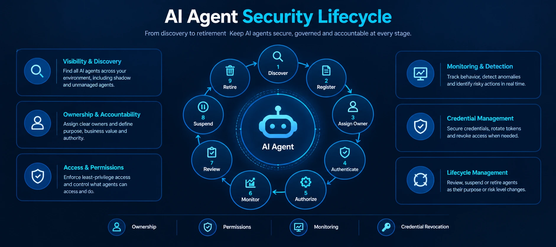 security-lifecycle