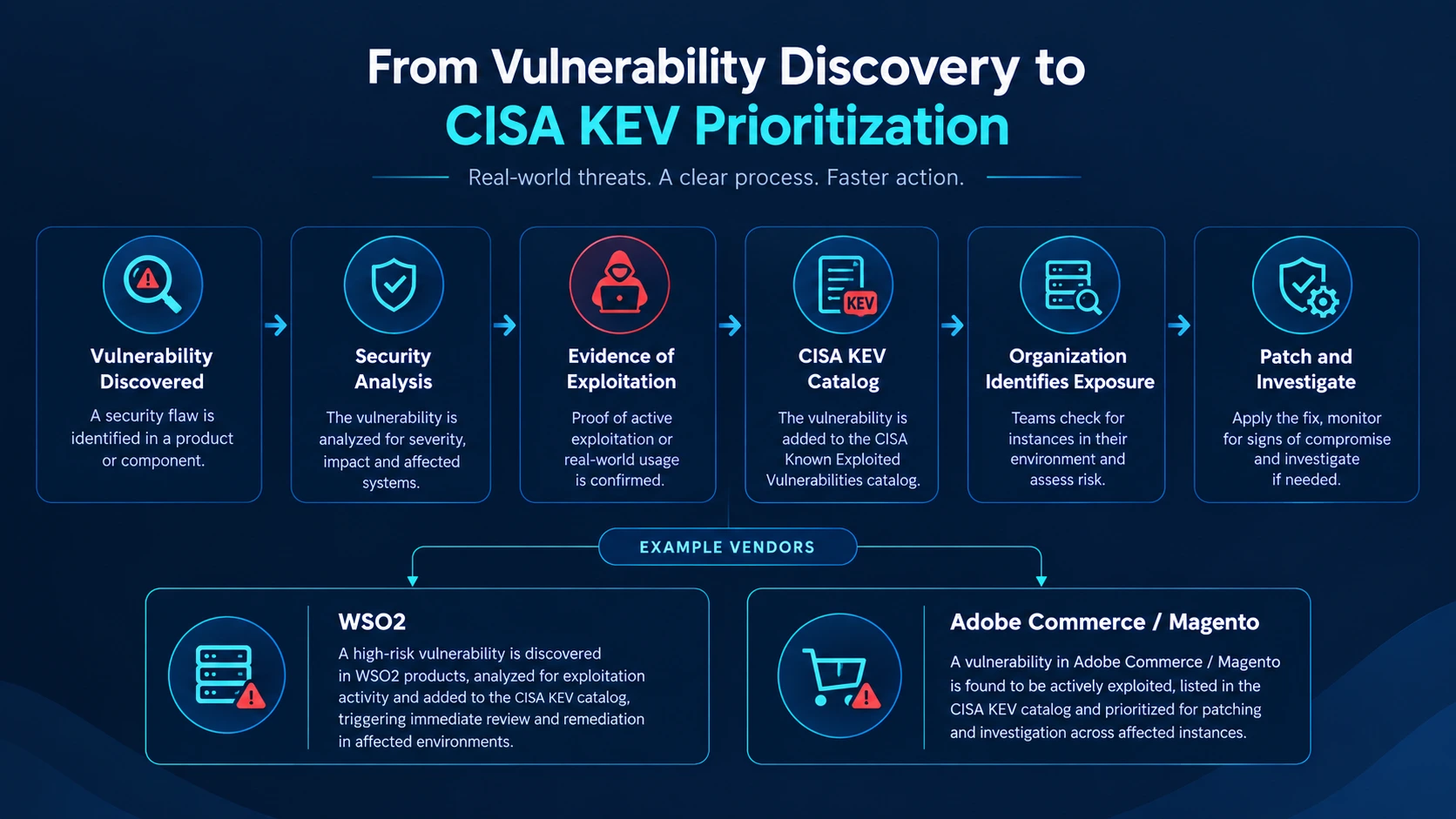 cisa-kev-prioritization