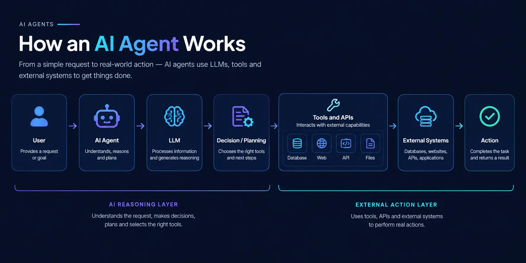 ai-agent-works