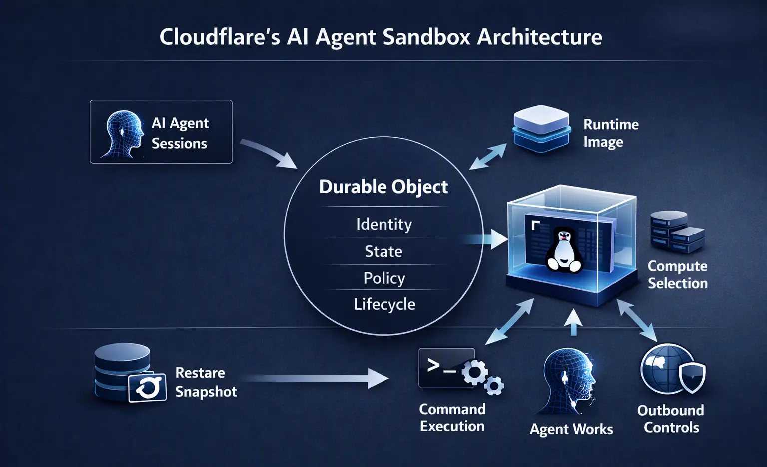sandbox-architecture