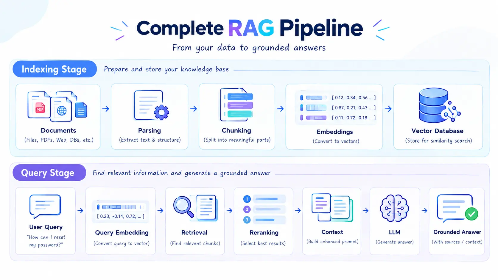 RAG Explained: Retrieval-Augmented Generation Guide | Xcademia