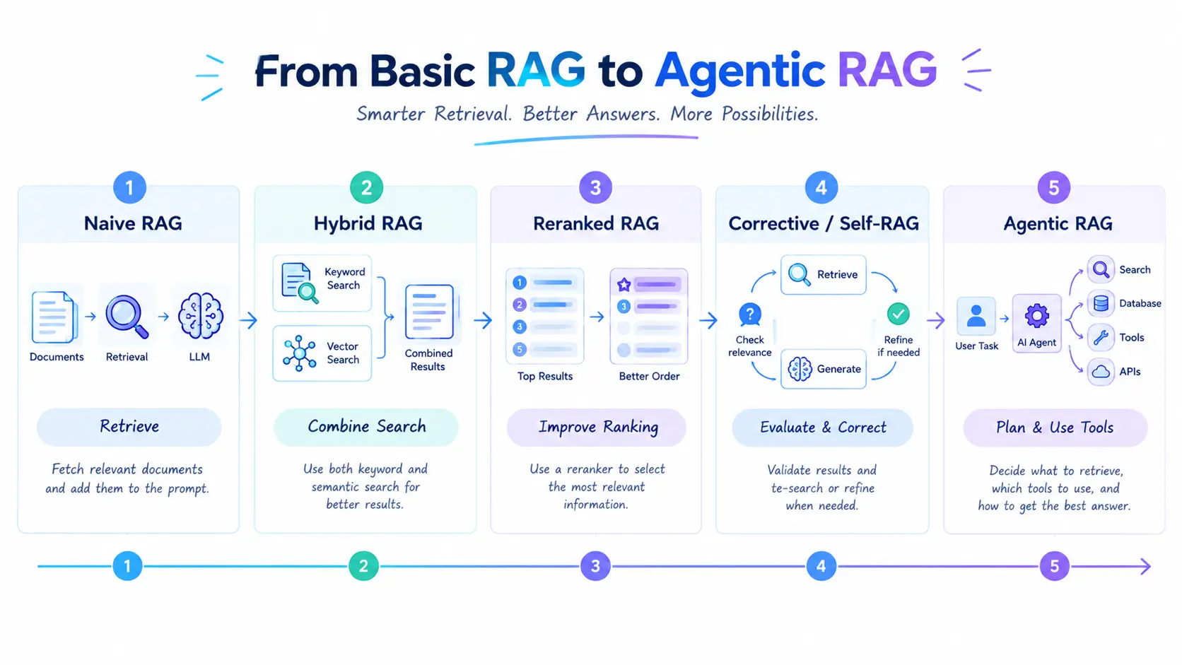 agentic-rag
