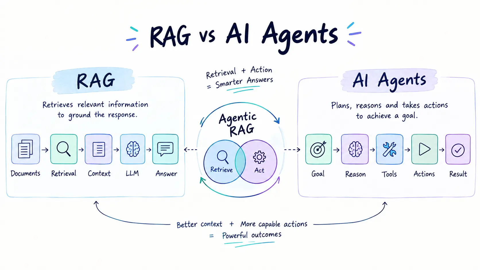RAG vs AI Agents: What’s the Difference and When Should You Use Each?