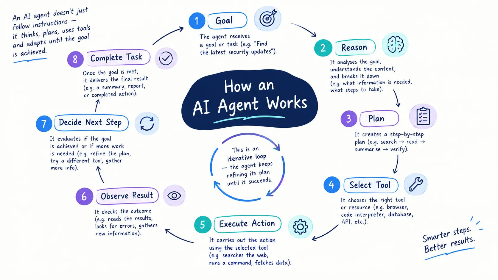 ai-agent-works