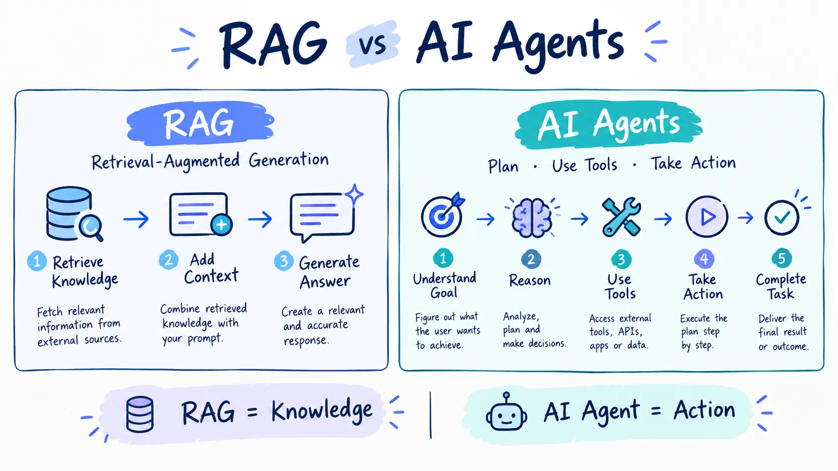 ragvsaiagent