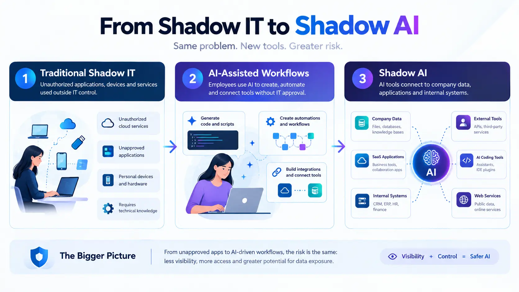 shadow-IT-to-AI