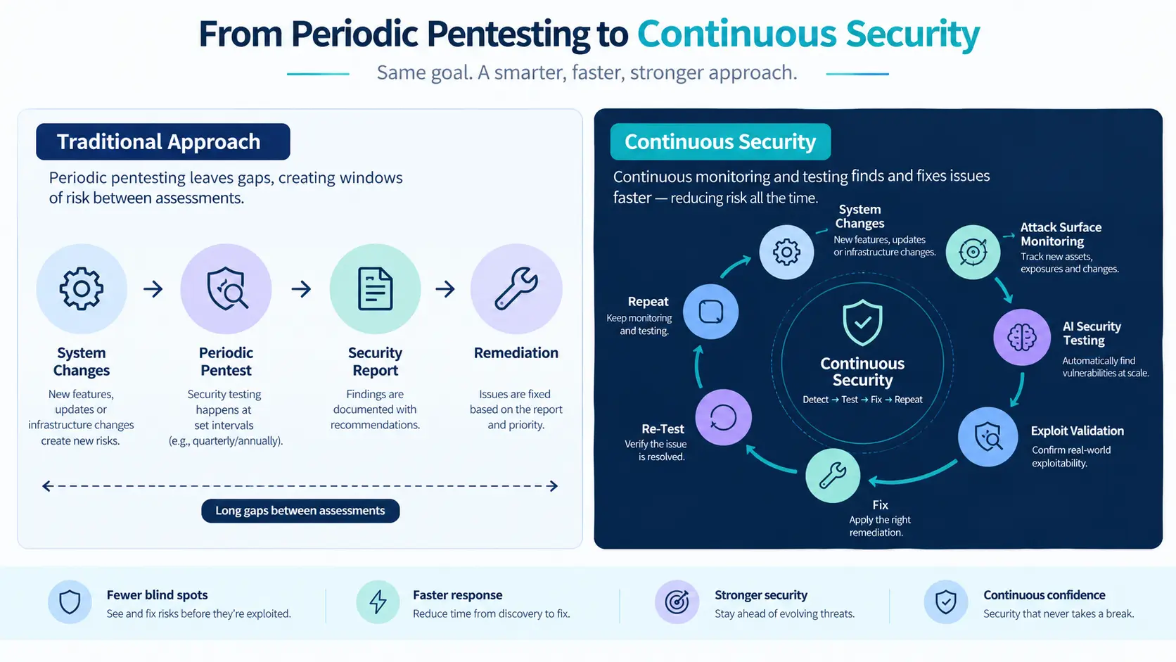 continuous-security