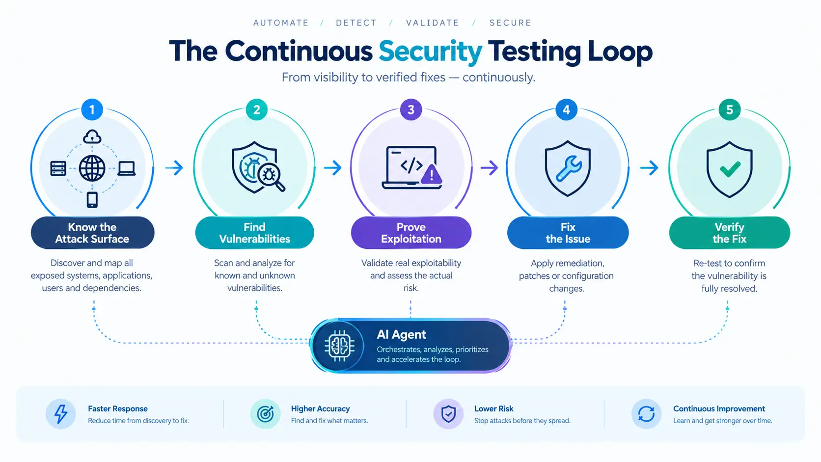 testing-loop