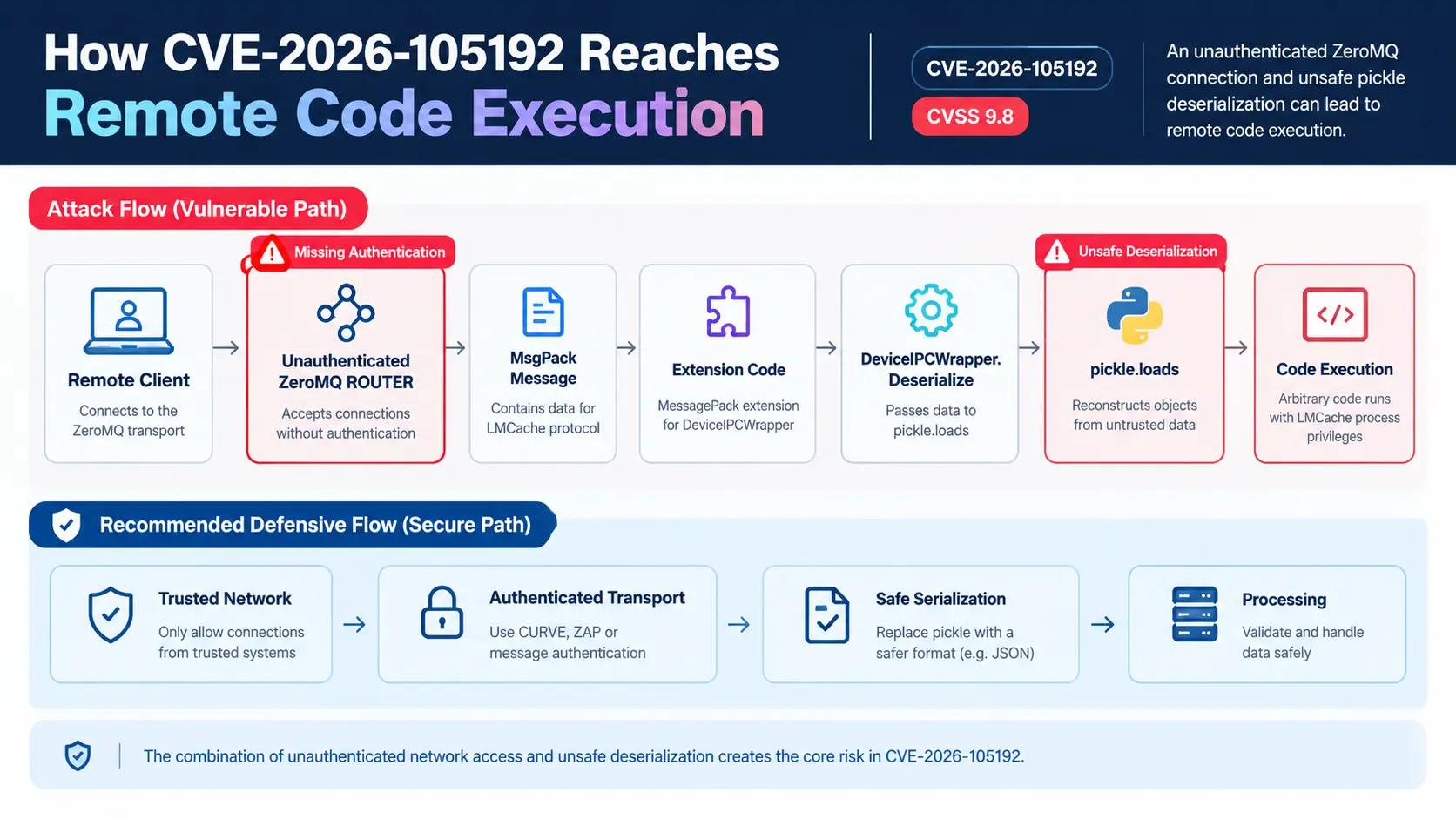 remote-code-execution