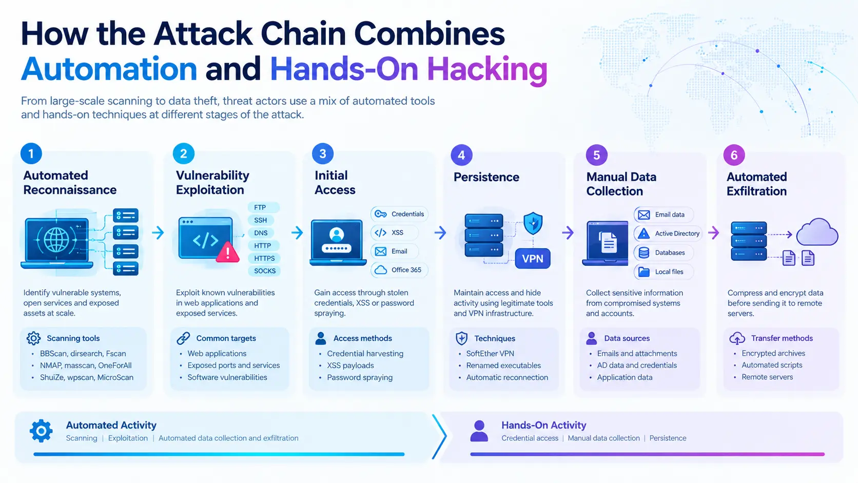 hands-on-hacking