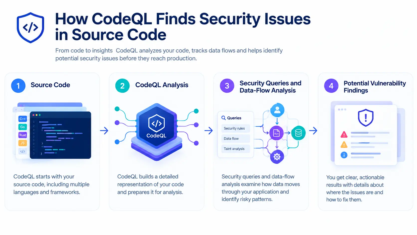 CodeQL 2.27.2: Security Analysis Updates | Xcademia