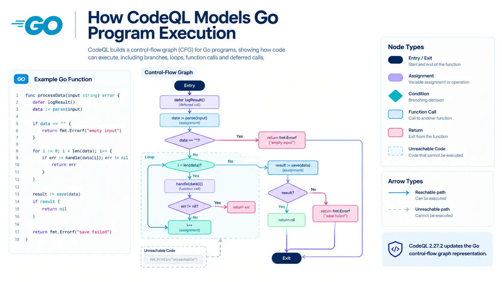 program-execution