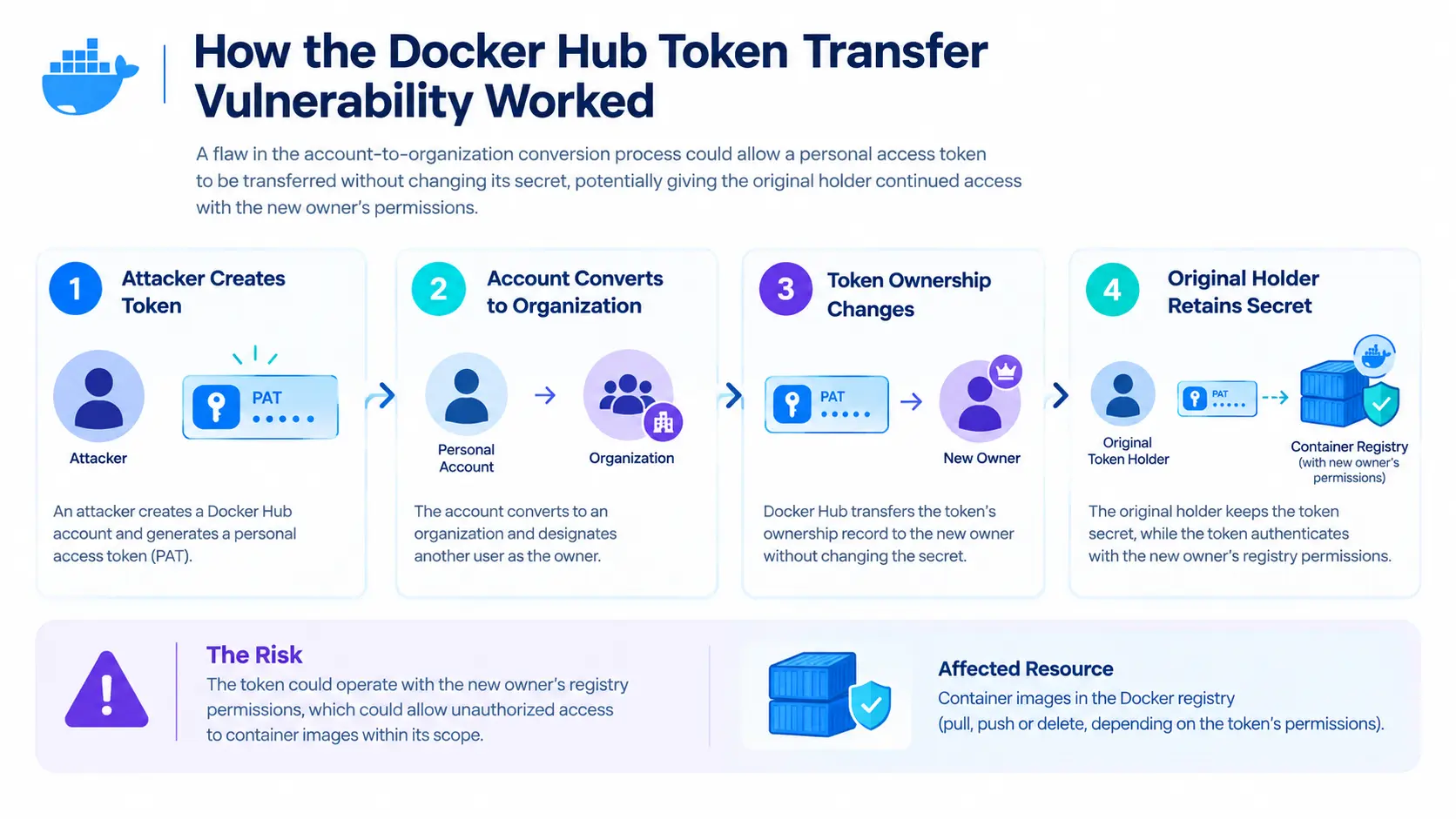 docker-hub-token-transfer