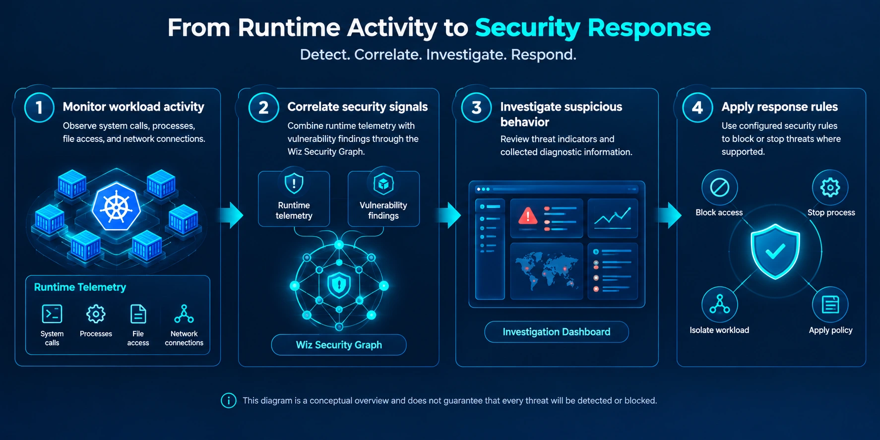 runtime-activity-to-security-response