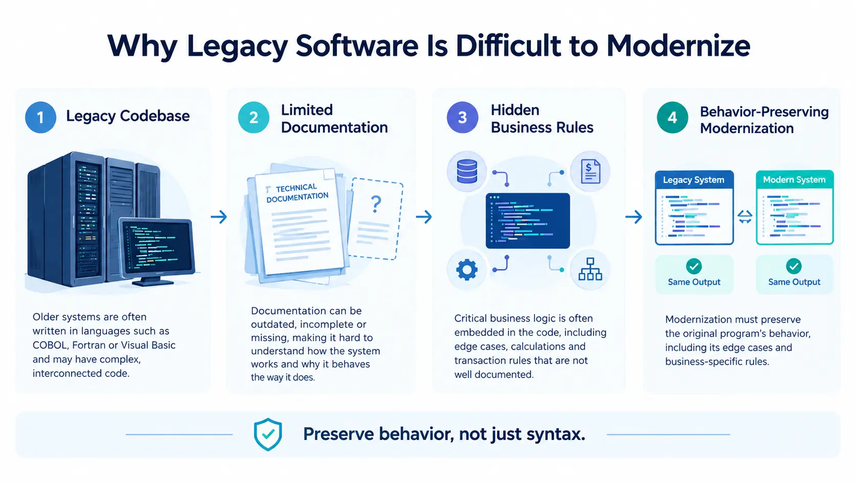 difficult-to-modernize