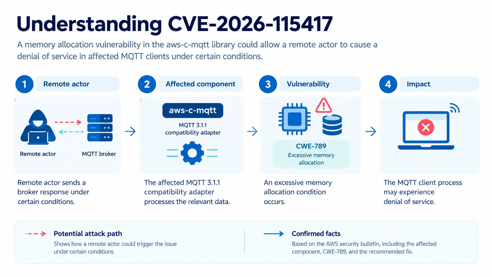 CVE-2026-115417
