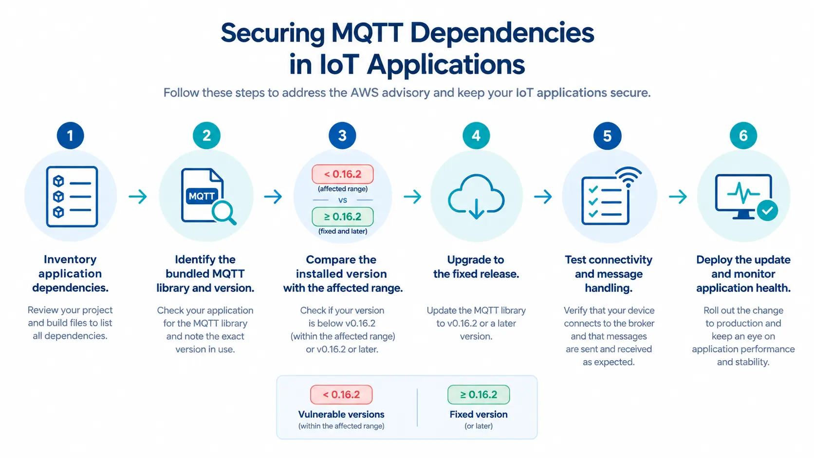 securing-MQTT