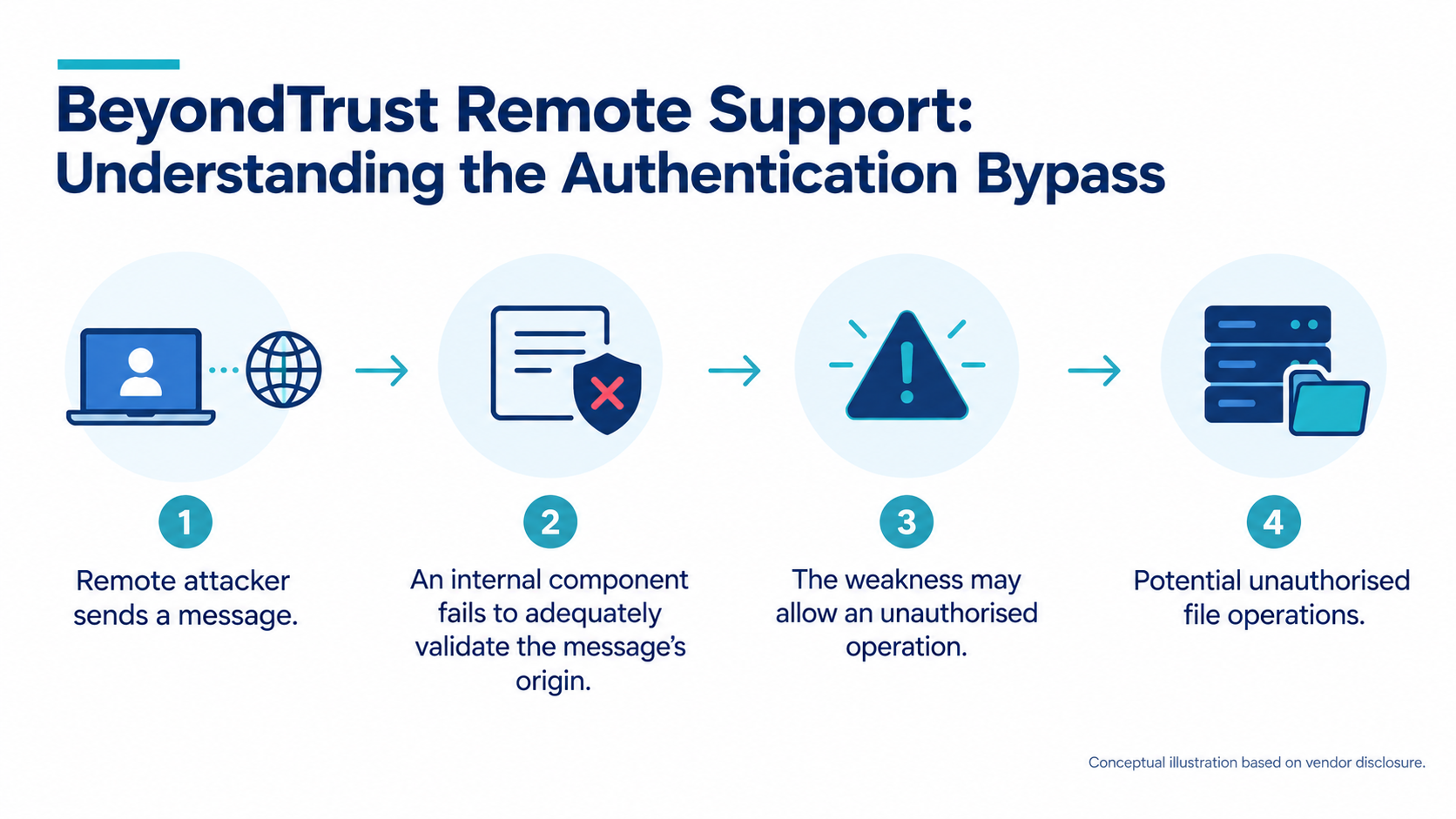 authentication bypass