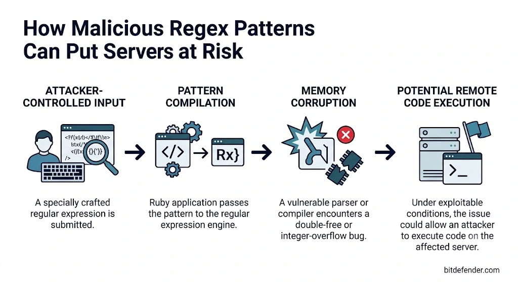 servers at risks