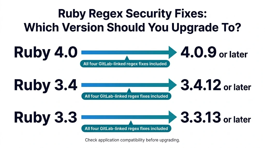 ruby regex security fixes
