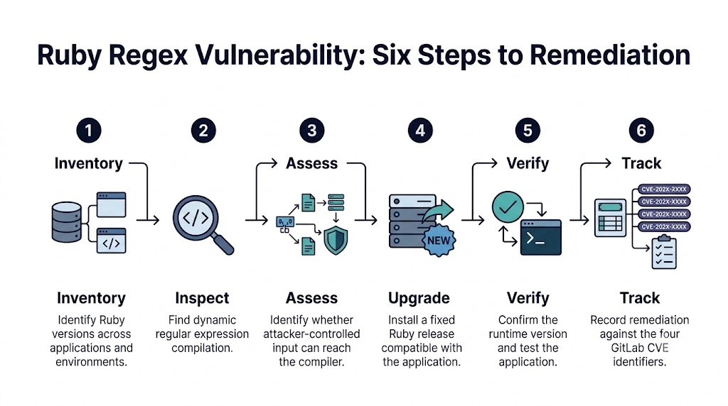 ruby regex vulnerability