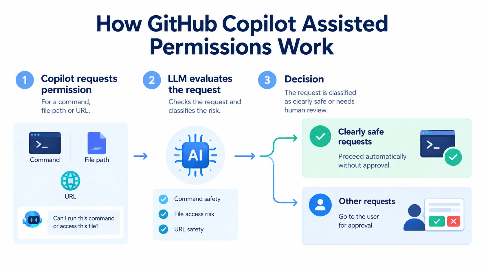ai-assisted permissions work