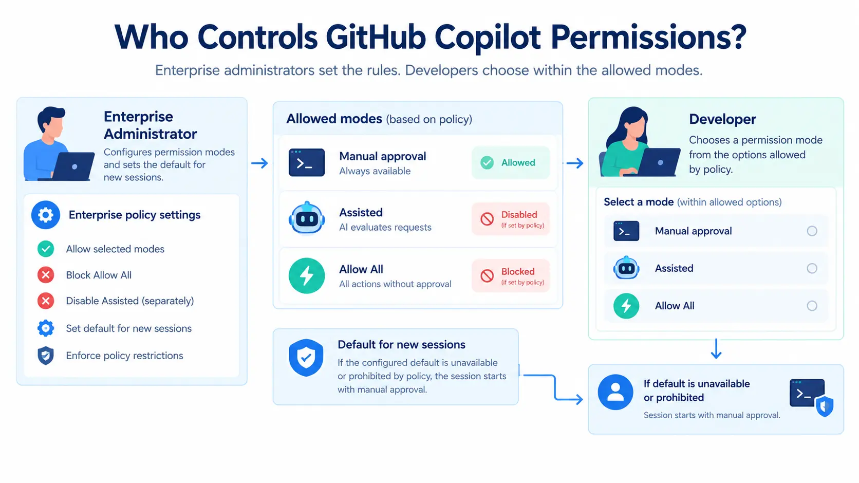control github copilot permissions