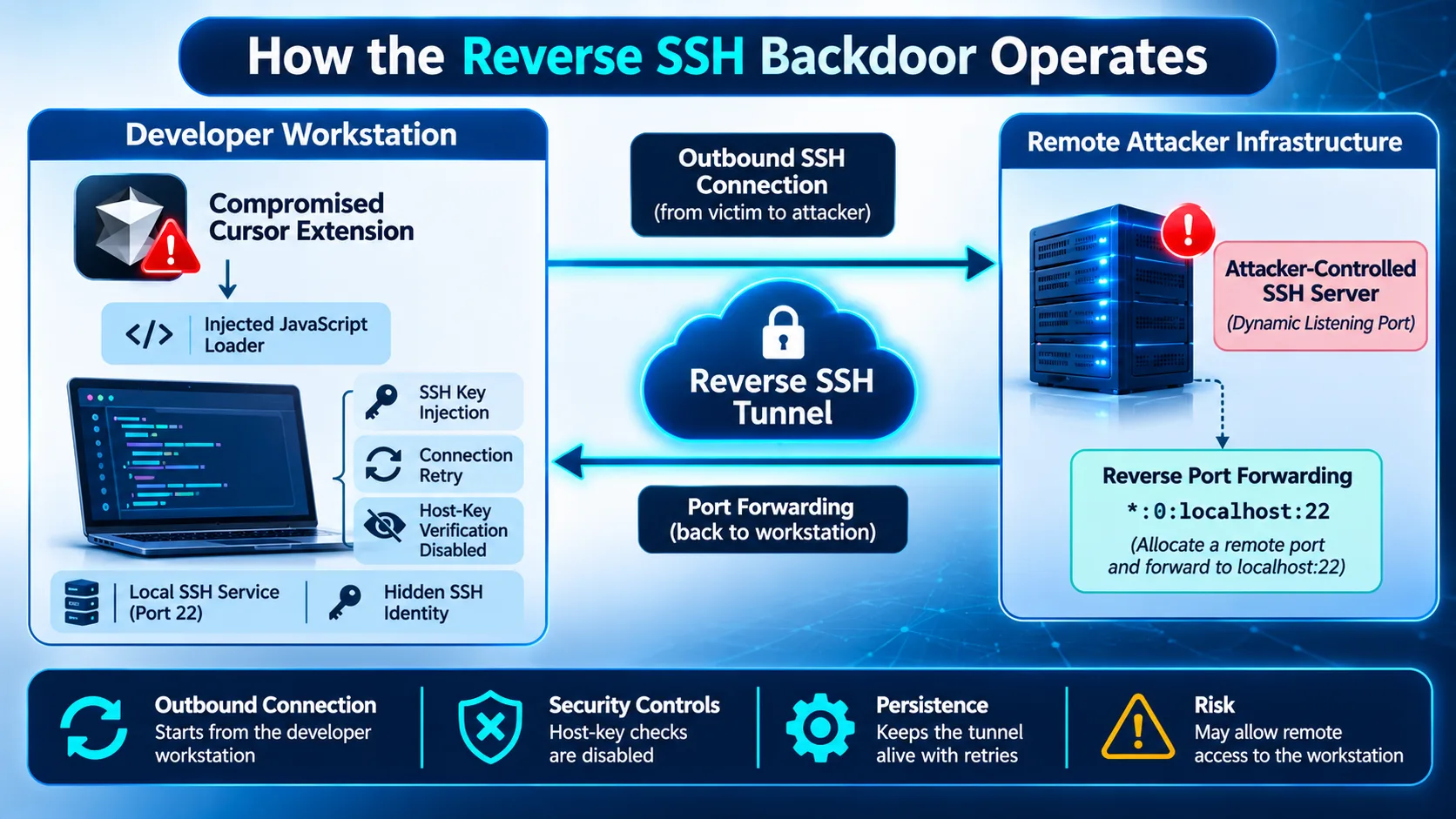 Operaing System Process Malicious Claude Code Extension Plants SSH Backdoor | Xcademia